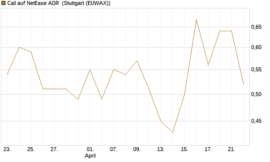 Call auf NetEase ADR [J.P. Morgan Structured Products B.V.] Chart