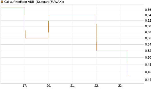 Call auf NetEase ADR [J.P. Morgan Structured Products B.V.] Chart