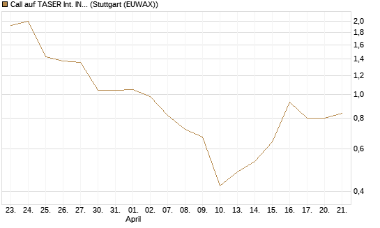 Call auf TASER Int. INC [J.P. Morgan Structured Products B.V.] Chart