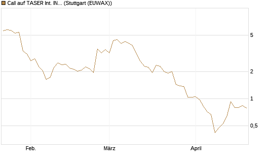 Call auf TASER Int. INC [J.P. Morgan Structured Products B.V.] Chart