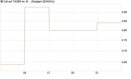 Call auf TASER Int. INC [J.P. Morgan Structured Products B.V.] Chart