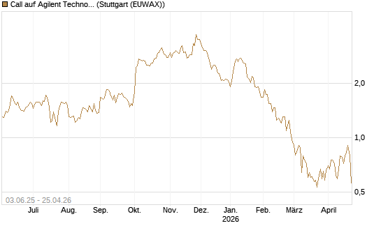 Call auf Agilent Technologies [J.P. Morgan Structured Products B.V.] Chart