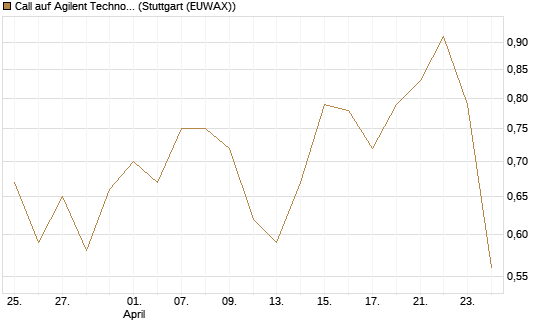Call auf Agilent Technologies [J.P. Morgan Structured Products B.V.] Chart