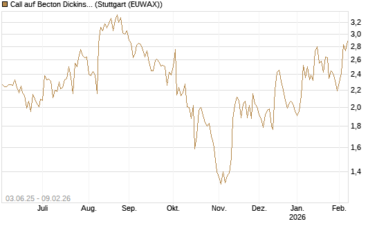 Call auf Becton Dickinson [J.P. Morgan Structured Products B.V.] Chart