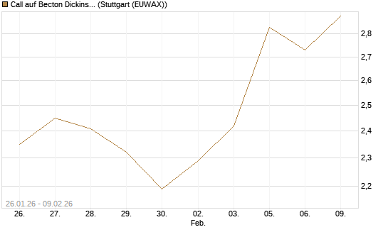Call auf Becton Dickinson [J.P. Morgan Structured Products B.V.] Chart