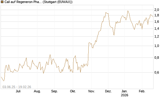 Call auf Regeneron Pharmaceuticals [J.P. Morgan Structured Products B.V.] Chart