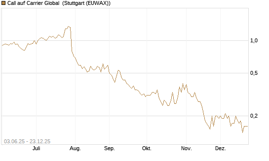 Call auf Carrier Global [J.P. Morgan Structured Products B.V.] Chart