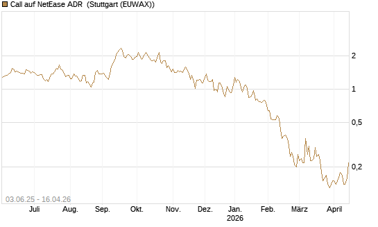 Call auf NetEase ADR [J.P. Morgan Structured Products B.V.] Chart