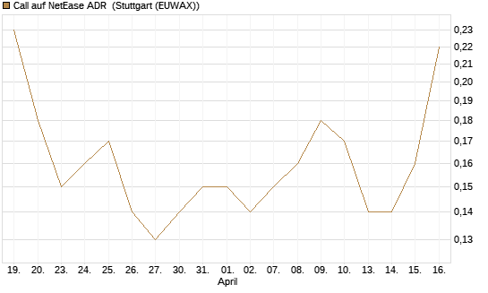 Call auf NetEase ADR [J.P. Morgan Structured Products B.V.] Chart