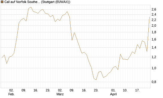 Call auf Norfolk Southern [J.P. Morgan Structured Products B.V.] Chart