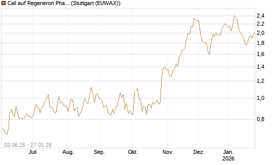 Call auf Regeneron Pharmaceuticals [J.P. Morgan Structured Products B.V.] Chart