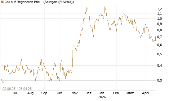 Call auf Regeneron Pharmaceuticals [J.P. Morgan Structured Products B.V.] Chart