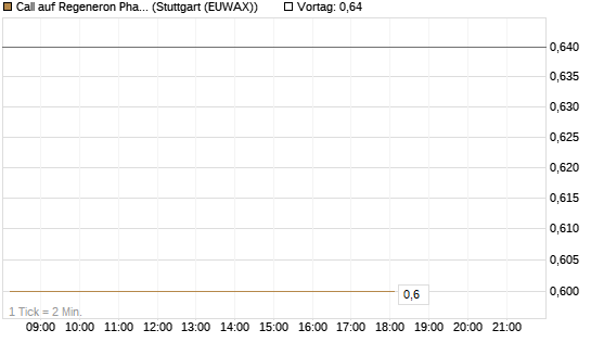 Call auf Regeneron Pharmaceuticals [J.P. Morgan Structured Products B.V.] Chart