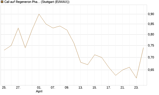 Call auf Regeneron Pharmaceuticals [J.P. Morgan Structured Products B.V.] Chart