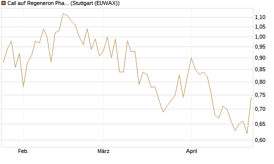 Call auf Regeneron Pharmaceuticals [J.P. Morgan Structured Products B.V.] Chart
