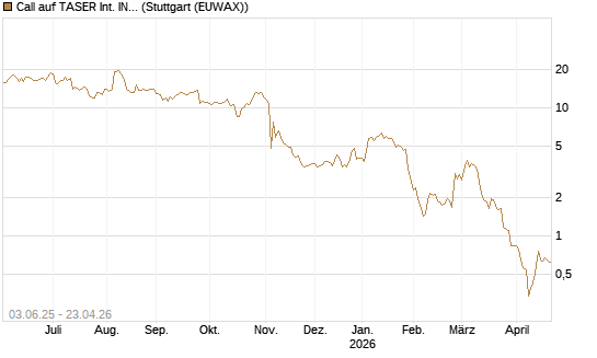 Call auf TASER Int. INC [J.P. Morgan Structured Products B.V.] Chart