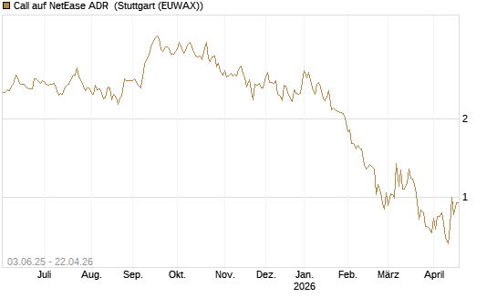 Call auf NetEase ADR [J.P. Morgan Structured Products B.V.] Chart