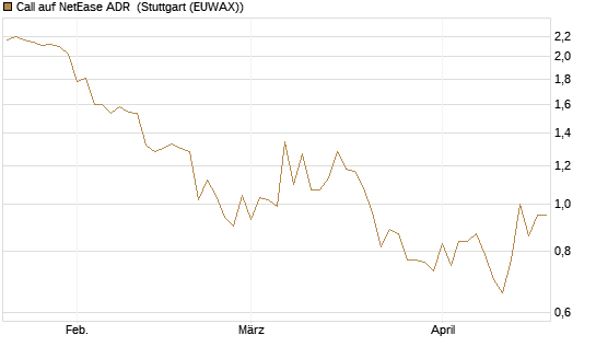 Call auf NetEase ADR [J.P. Morgan Structured Products B.V.] Chart