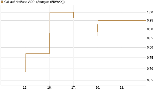 Call auf NetEase ADR [J.P. Morgan Structured Products B.V.] Chart