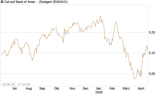 Call auf Bank of America [J.P. Morgan Structured Products B.V.] Chart