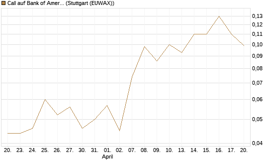 Call auf Bank of America [J.P. Morgan Structured Products B.V.] Chart