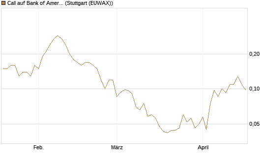 Call auf Bank of America [J.P. Morgan Structured Products B.V.] Chart
