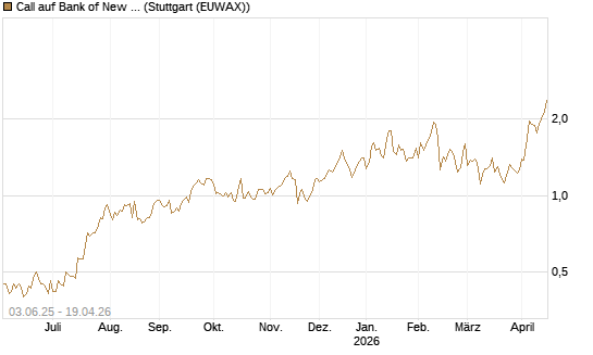 Call auf Bank of New York [J.P. Morgan Structured Products B.V.] Chart