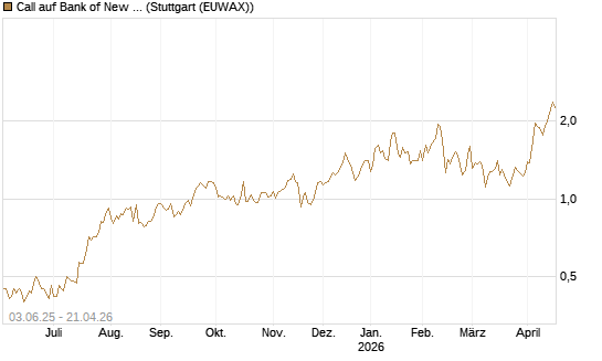 Call auf Bank of New York [J.P. Morgan Structured Products B.V.] Chart