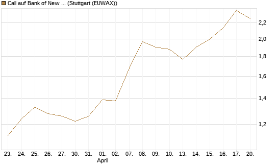 Call auf Bank of New York [J.P. Morgan Structured Products B.V.] Chart