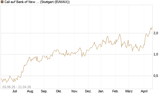 Call auf Bank of New York [J.P. Morgan Structured Products B.V.] Chart