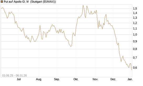 Put auf Apollo Gl. M [J.P. Morgan Structured Products B.V.] Chart