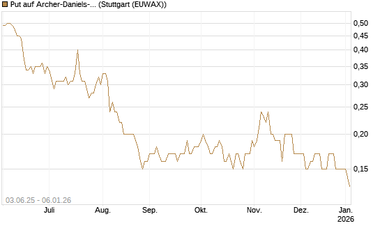 Put auf Archer-Daniels-Midland [J.P. Morgan Structured Products B.V.] Chart