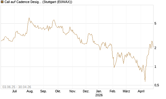 Call auf Cadence Design [J.P. Morgan Structured Products B.V.] Chart