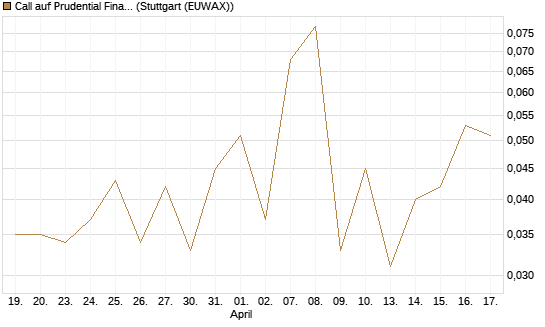Call auf Prudential Financial [J.P. Morgan Structured Products B.V.] Chart