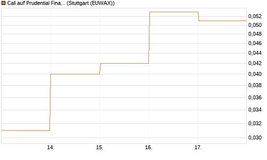 Call auf Prudential Financial [J.P. Morgan Structured Products B.V.] Chart