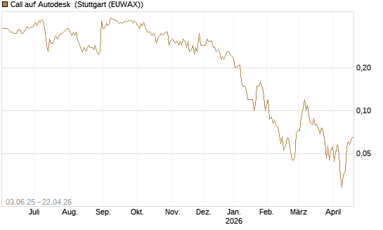 Call auf Autodesk [J.P. Morgan Structured Products B.V.] Chart