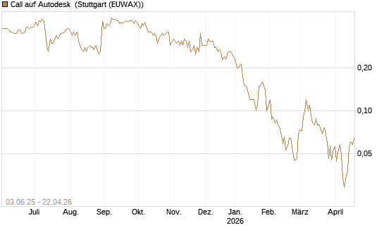 Call auf Autodesk [J.P. Morgan Structured Products B.V.] Chart