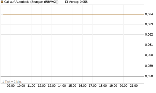Call auf Autodesk [J.P. Morgan Structured Products B.V.] Chart