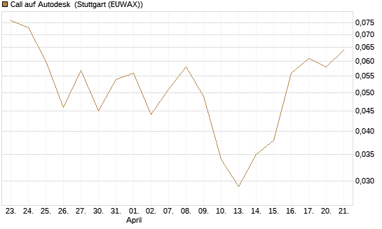 Call auf Autodesk [J.P. Morgan Structured Products B.V.] Chart