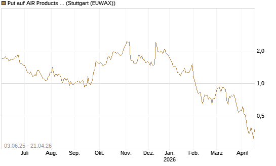 Put auf AIR Products & Chemicals [J.P. Morgan Structured Products B.V.] Chart