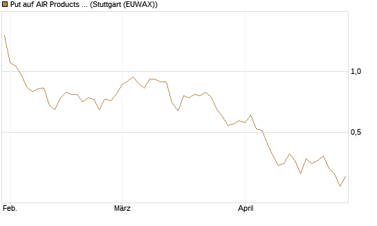 Put auf AIR Products & Chemicals [J.P. Morgan Structured Products B.V.] Chart