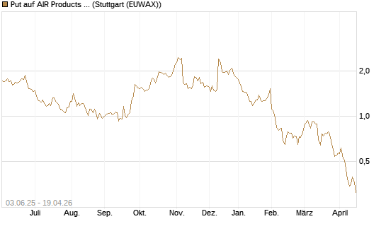 Put auf AIR Products & Chemicals [J.P. Morgan Structured Products B.V.] Chart