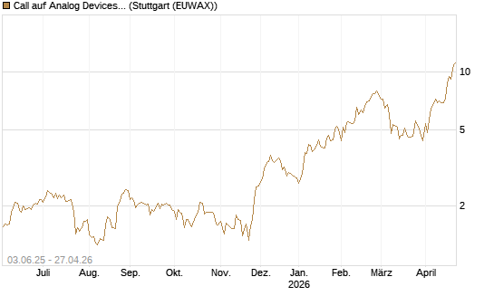 Call auf Analog Devices [J.P. Morgan Structured Products B.V.] Chart