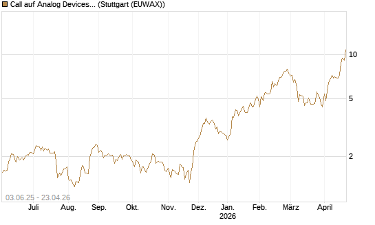 Call auf Analog Devices [J.P. Morgan Structured Products B.V.] Chart
