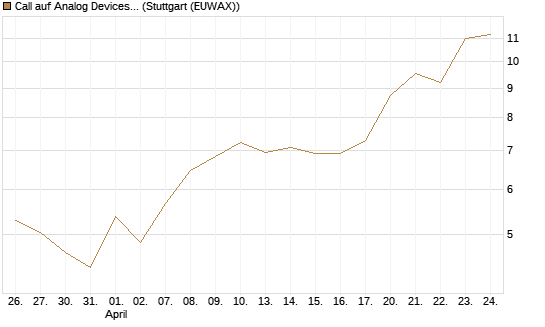 Call auf Analog Devices [J.P. Morgan Structured Products B.V.] Chart