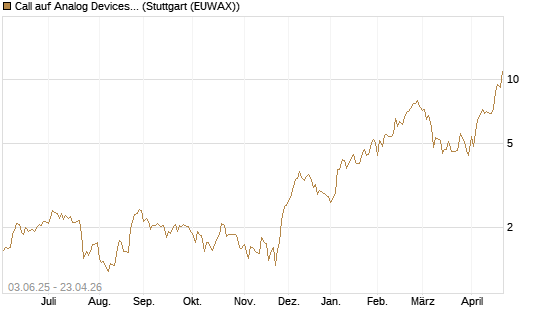 Call auf Analog Devices [J.P. Morgan Structured Products B.V.] Chart