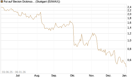 Put auf Becton Dickinson [J.P. Morgan Structured Products B.V.] Chart