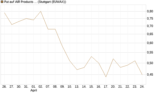 Put auf AIR Products & Chemicals [J.P. Morgan Structured Products B.V.] Chart