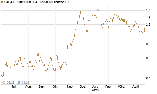 Call auf Regeneron Pharmaceuticals [J.P. Morgan Structured Products B.V.] Chart