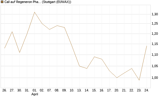Call auf Regeneron Pharmaceuticals [J.P. Morgan Structured Products B.V.] Chart